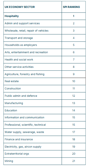 Social Productivity Index